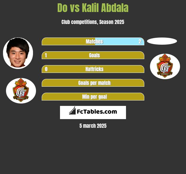 Do vs Kalil Abdala h2h player stats