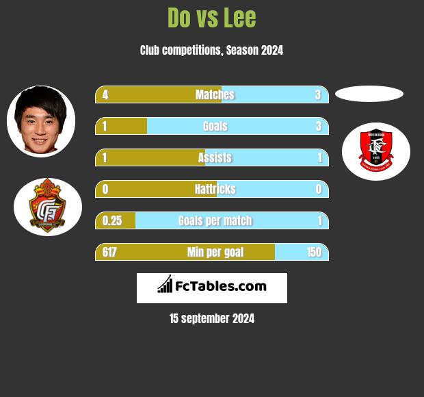 Do vs Lee h2h player stats