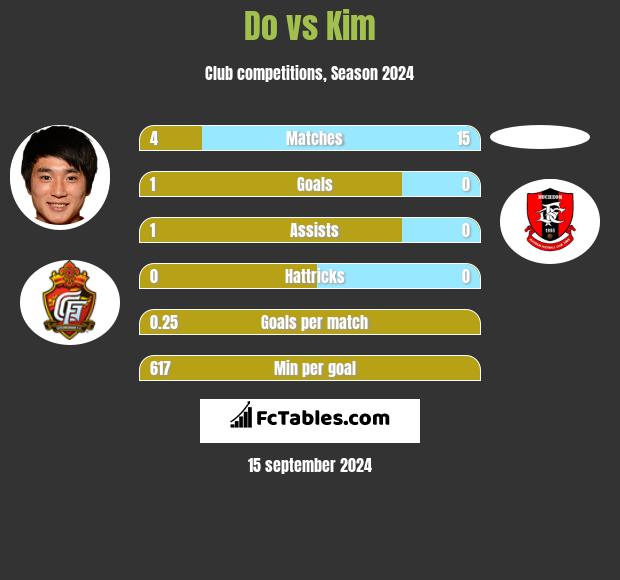 Do vs Kim h2h player stats