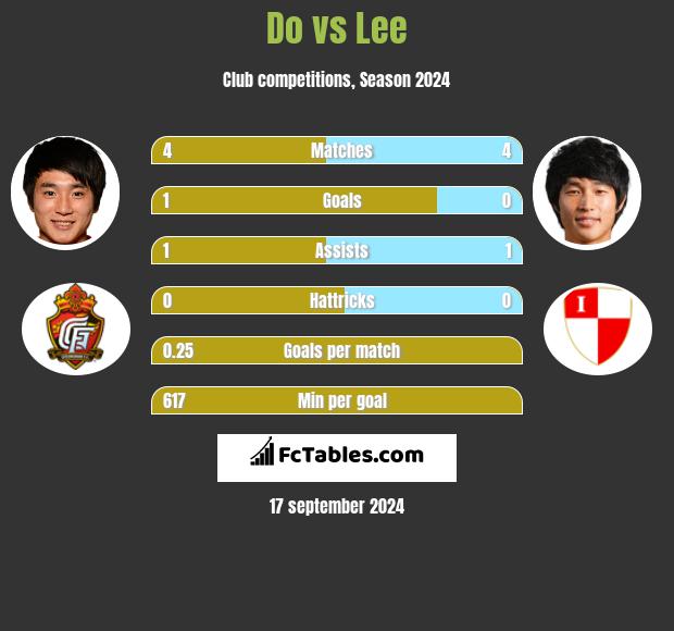 Do vs Lee h2h player stats