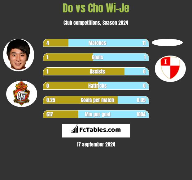 Do vs Cho Wi-Je h2h player stats