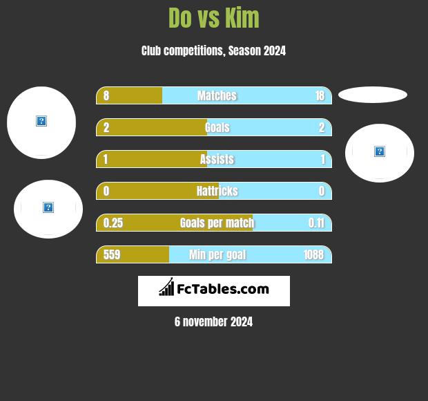 Do vs Kim h2h player stats