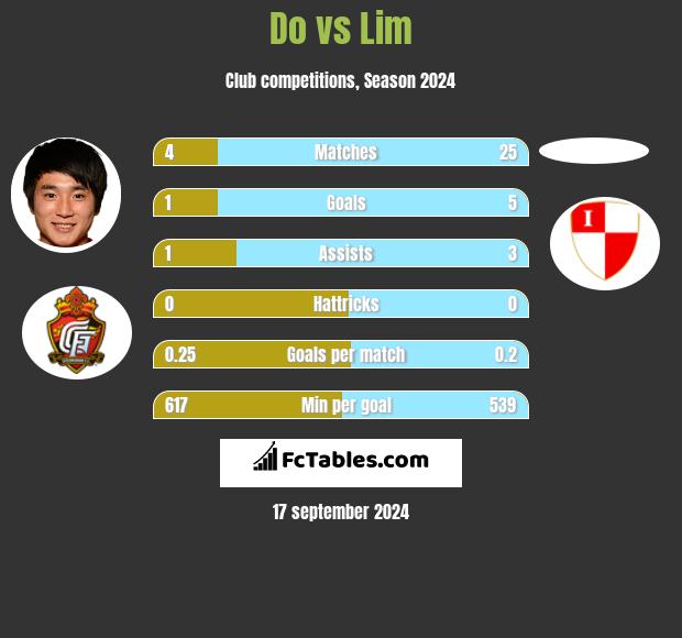 Do vs Lim h2h player stats