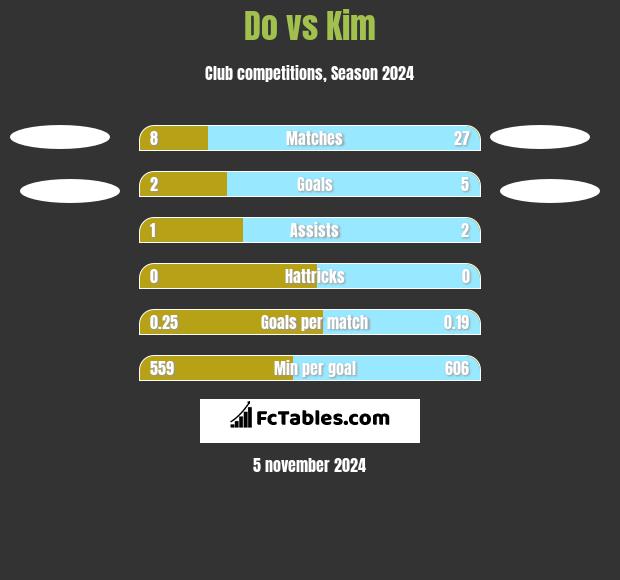 Do vs Kim h2h player stats