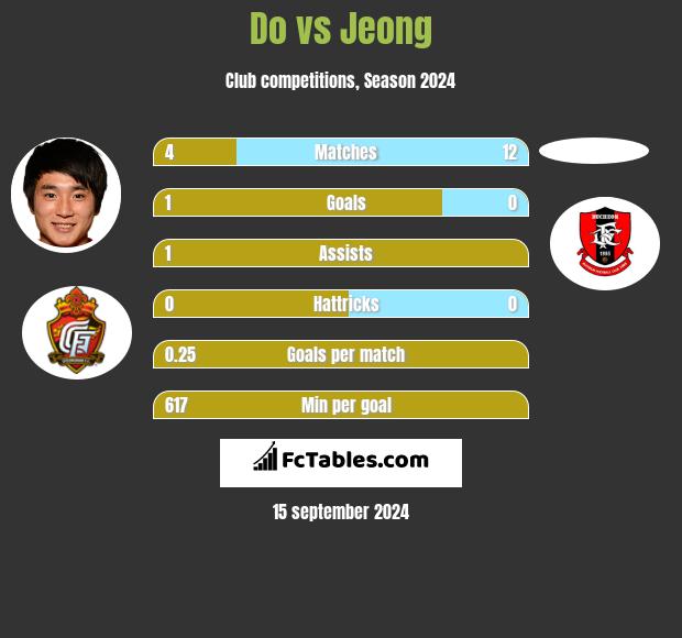 Do vs Jeong h2h player stats