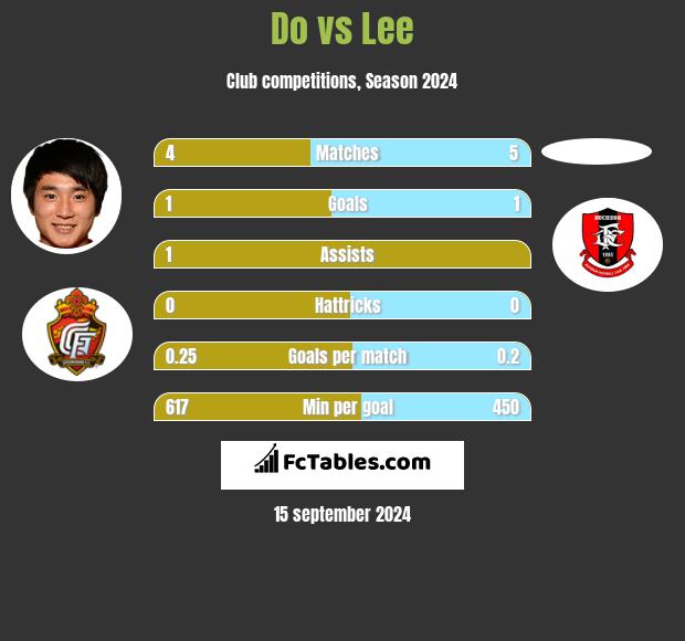 Do vs Lee h2h player stats