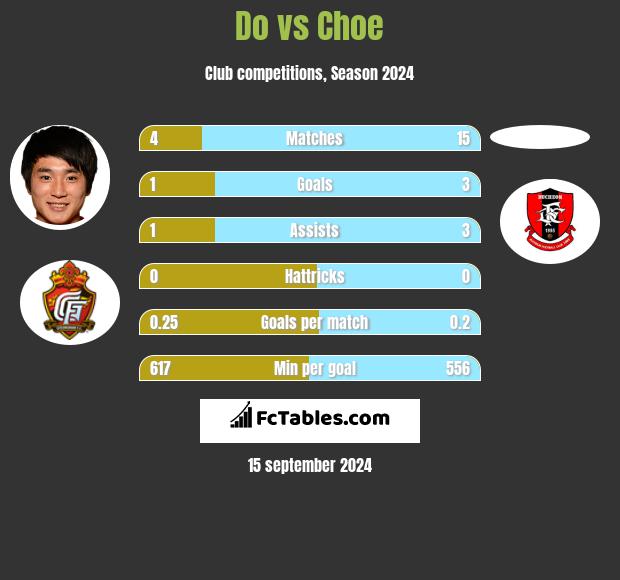 Do vs Choe h2h player stats