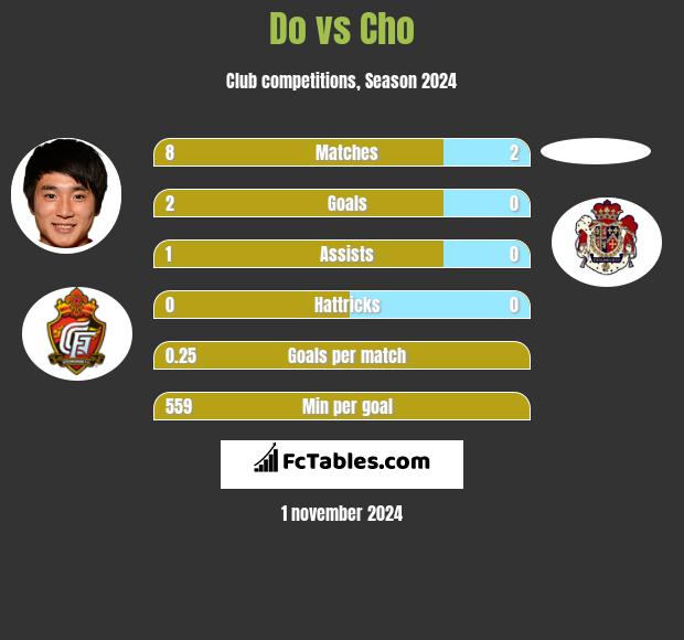 Do vs Cho h2h player stats