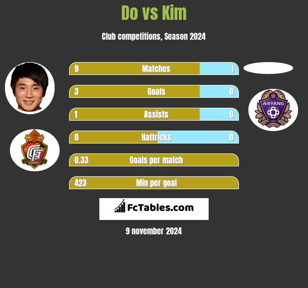 Do vs Kim h2h player stats