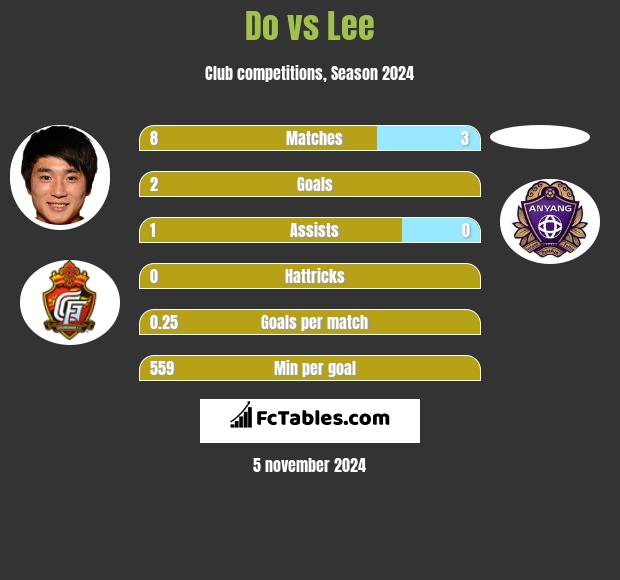 Do vs Lee h2h player stats