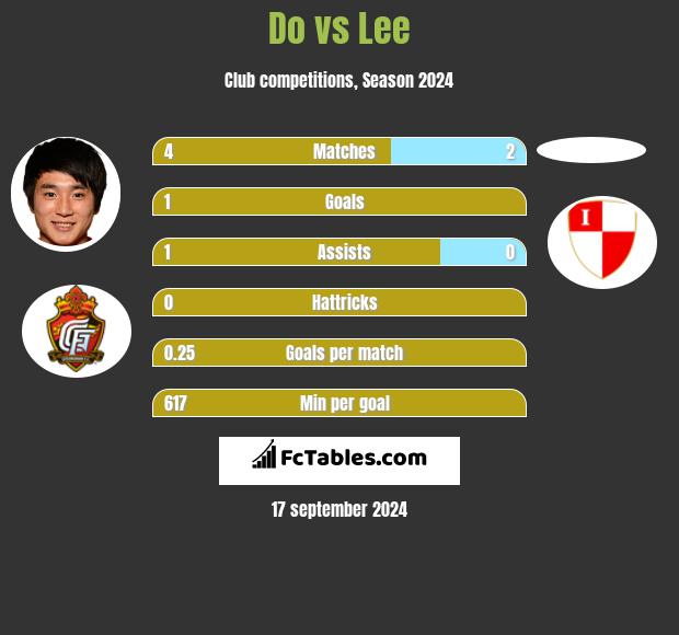 Do vs Lee h2h player stats