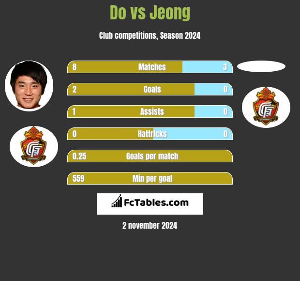 Do vs Jeong h2h player stats