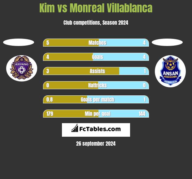 Kim vs Monreal Villablanca h2h player stats