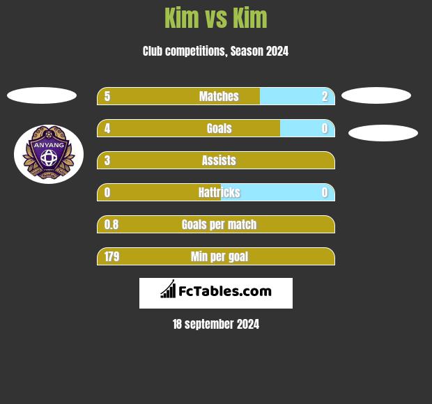 Kim vs Kim h2h player stats