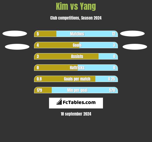 Kim vs Yang h2h player stats