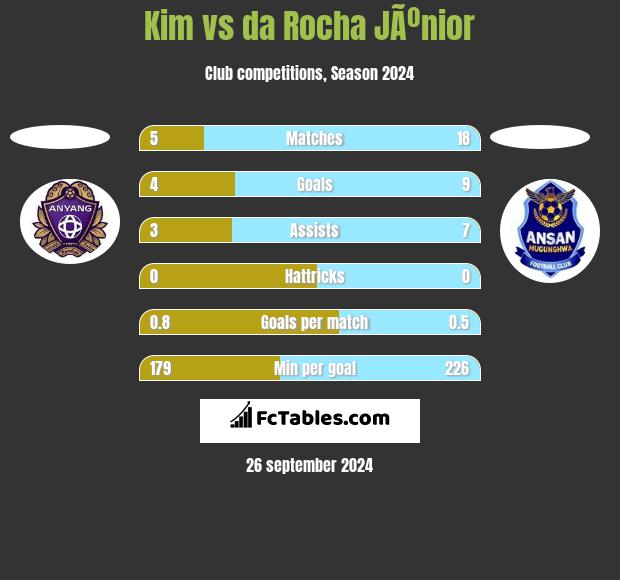 Kim vs da Rocha JÃºnior h2h player stats