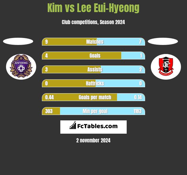 Kim vs Lee Eui-Hyeong h2h player stats