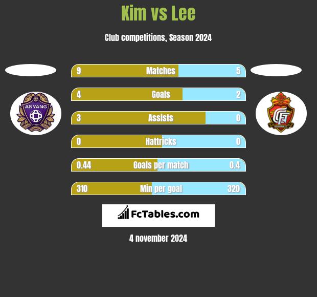 Kim vs Lee h2h player stats