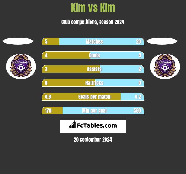 Kim vs Kim h2h player stats