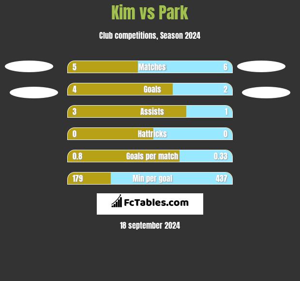 Kim vs Park h2h player stats