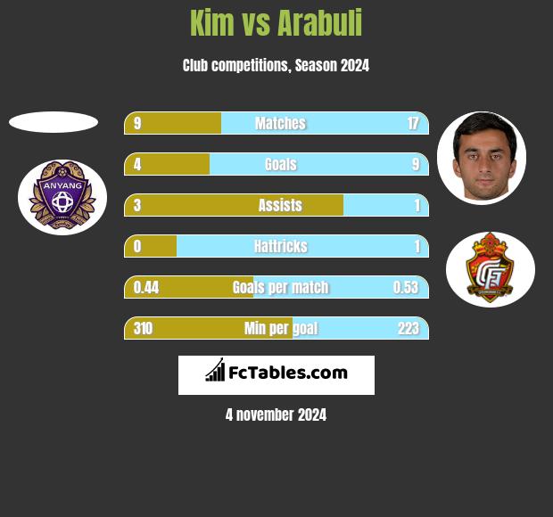 Kim vs Arabuli h2h player stats