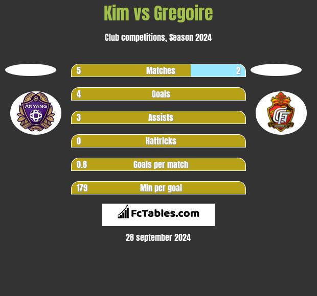 Kim vs Gregoire h2h player stats