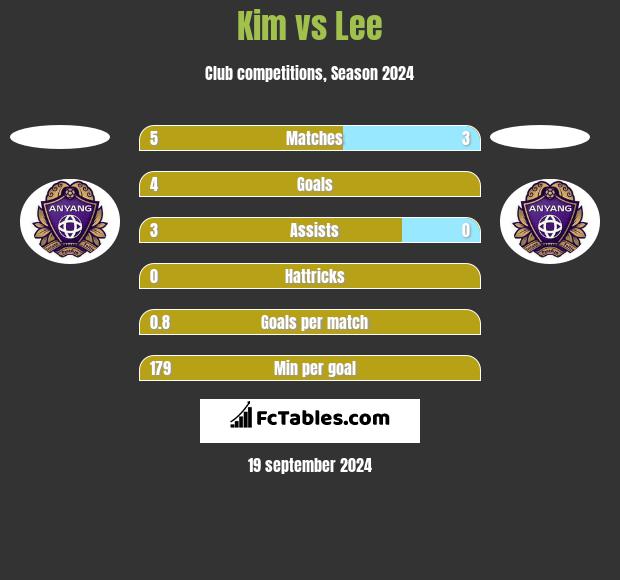 Kim vs Lee h2h player stats