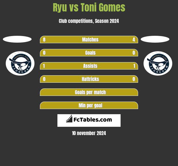 Ryu vs Toni Gomes h2h player stats