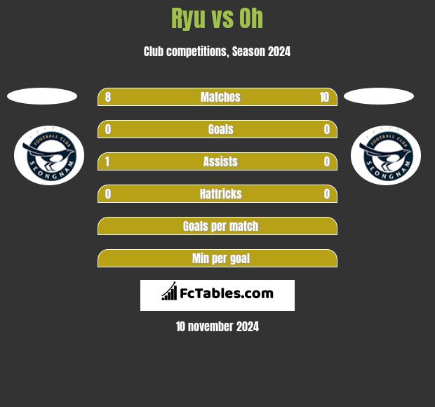 Ryu vs Oh h2h player stats