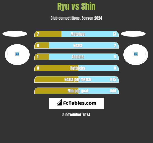 Ryu vs Shin h2h player stats