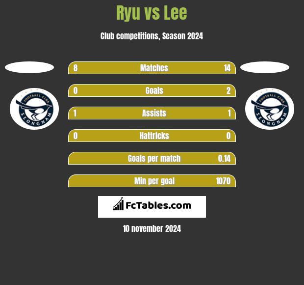 Ryu vs Lee h2h player stats