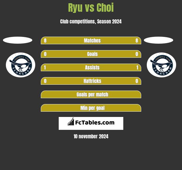 Ryu vs Choi h2h player stats