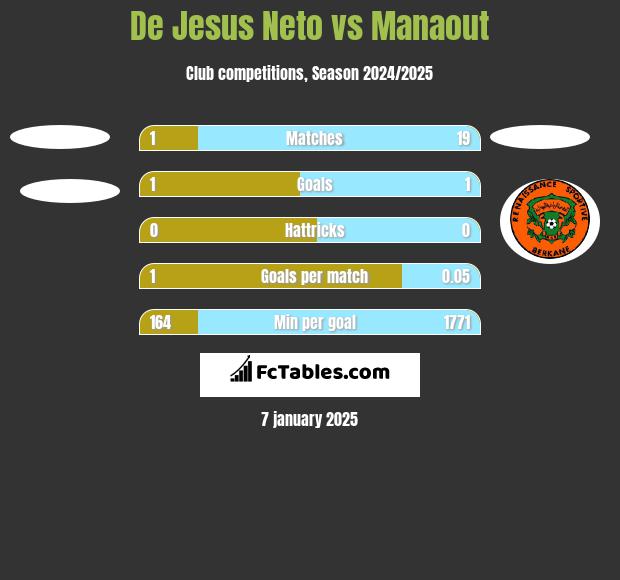 De Jesus Neto vs Manaout h2h player stats