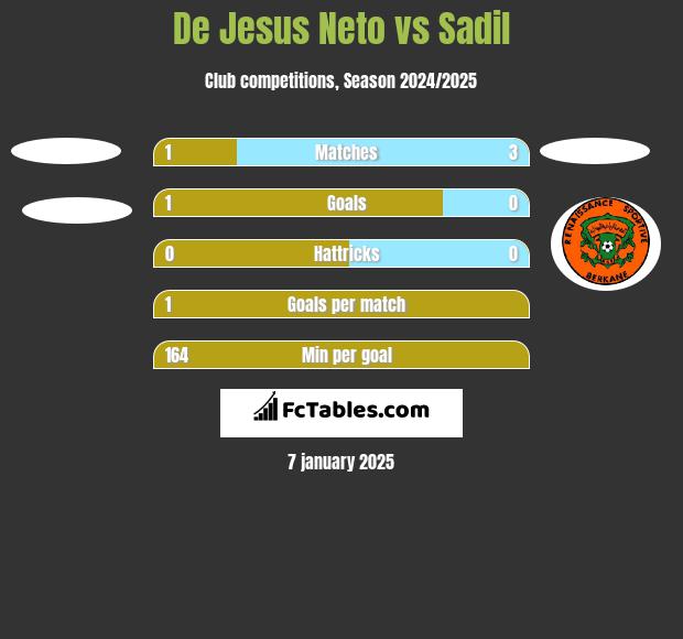 De Jesus Neto vs Sadil h2h player stats