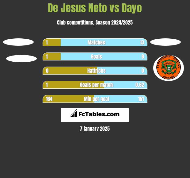 De Jesus Neto vs Dayo h2h player stats