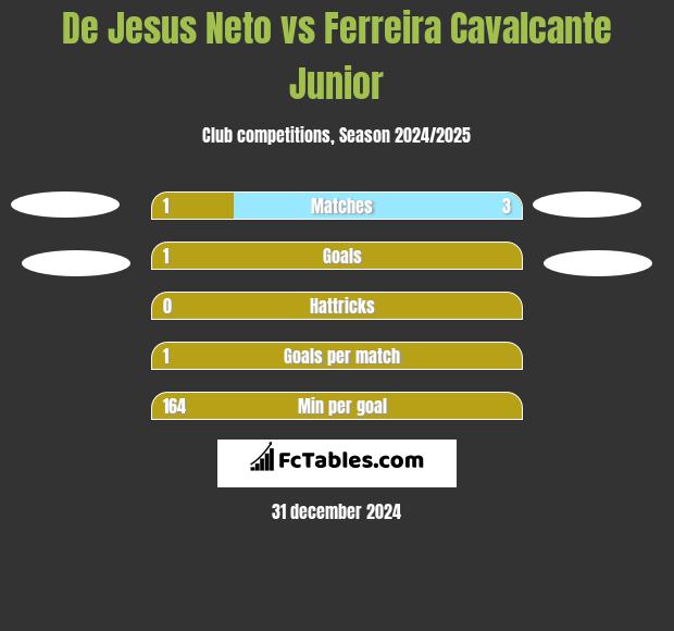 De Jesus Neto vs Ferreira Cavalcante Junior h2h player stats