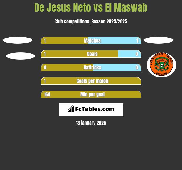 De Jesus Neto vs El Maswab h2h player stats