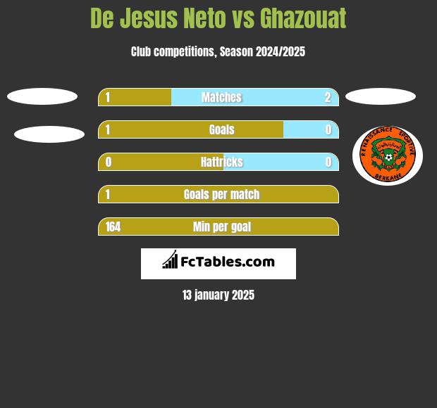 De Jesus Neto vs Ghazouat h2h player stats