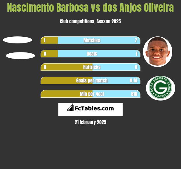 Nascimento Barbosa vs dos Anjos Oliveira h2h player stats