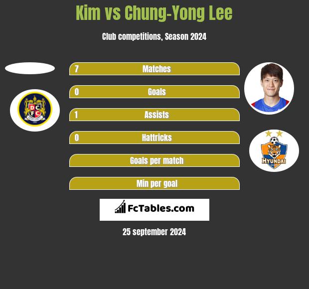 Kim vs Chung-Yong Lee h2h player stats