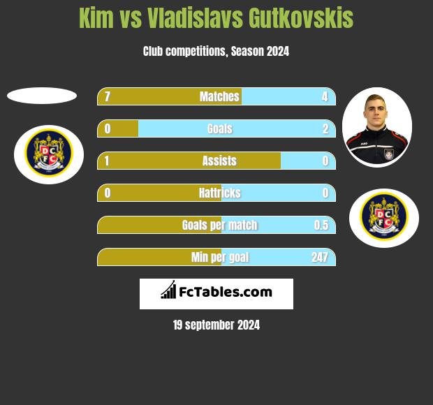 Kim vs Vladislavs Gutkovskis h2h player stats