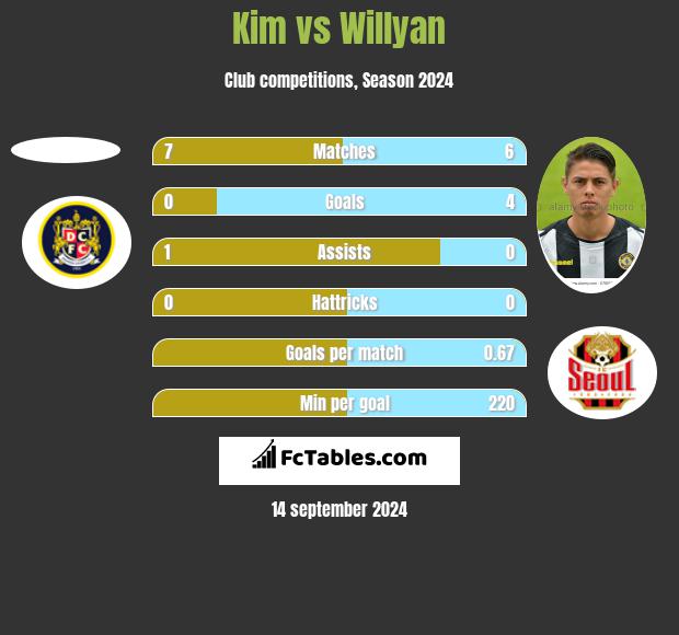 Kim vs Willyan h2h player stats