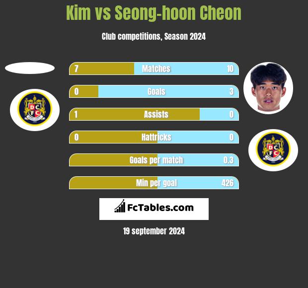 Kim vs Seong-hoon Cheon h2h player stats