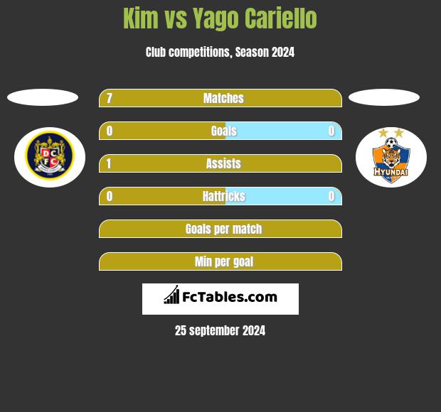 Kim vs Yago Cariello h2h player stats