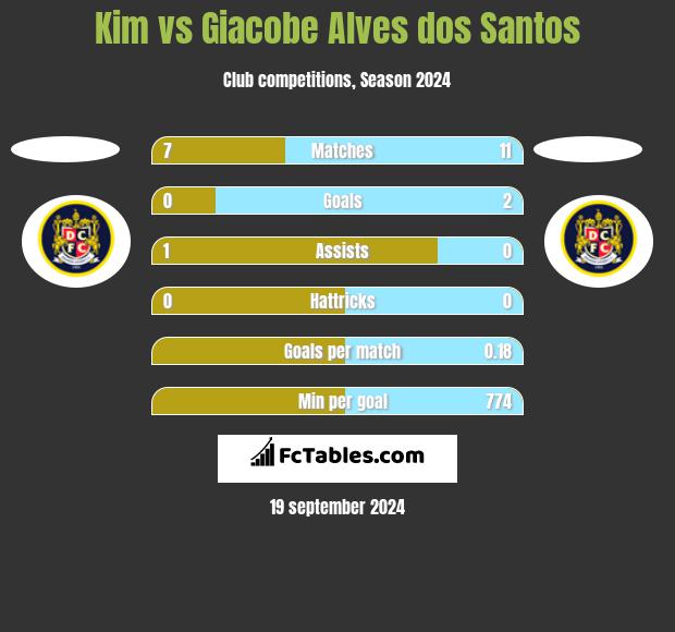 Kim vs Giacobe Alves dos Santos h2h player stats