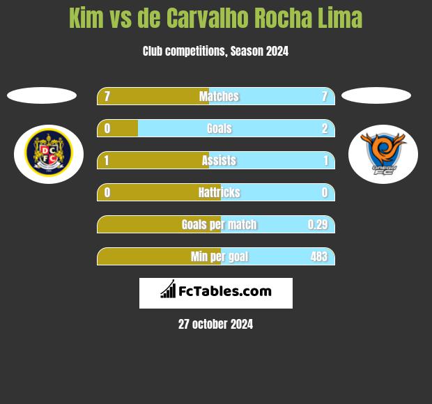 Kim vs de Carvalho Rocha Lima h2h player stats