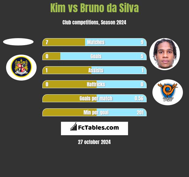 Kim vs Bruno da Silva h2h player stats