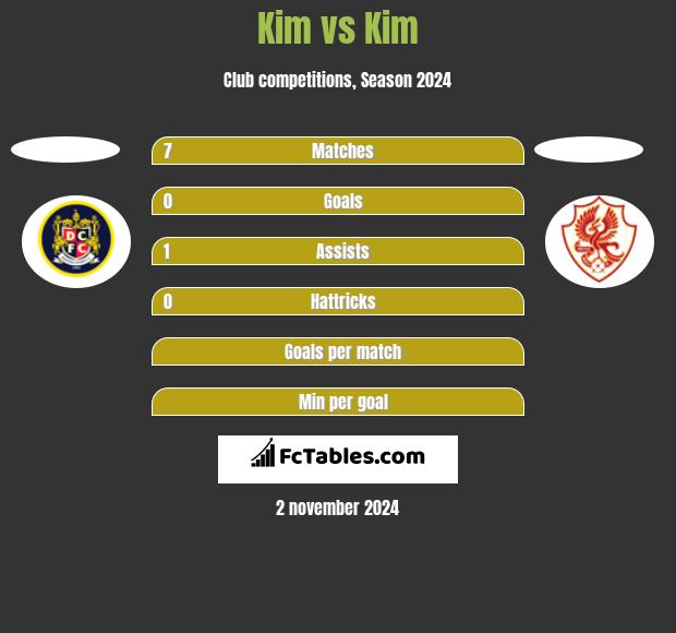 Kim vs Kim h2h player stats