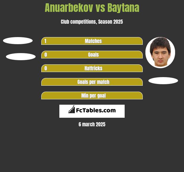 Anuarbekov vs Baytana h2h player stats