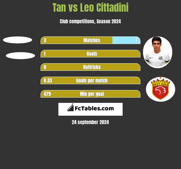 Tan vs Leo Cittadini h2h player stats